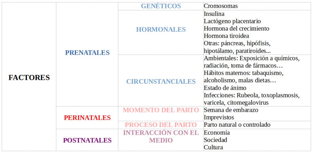 factores que influyen en el desarrollo