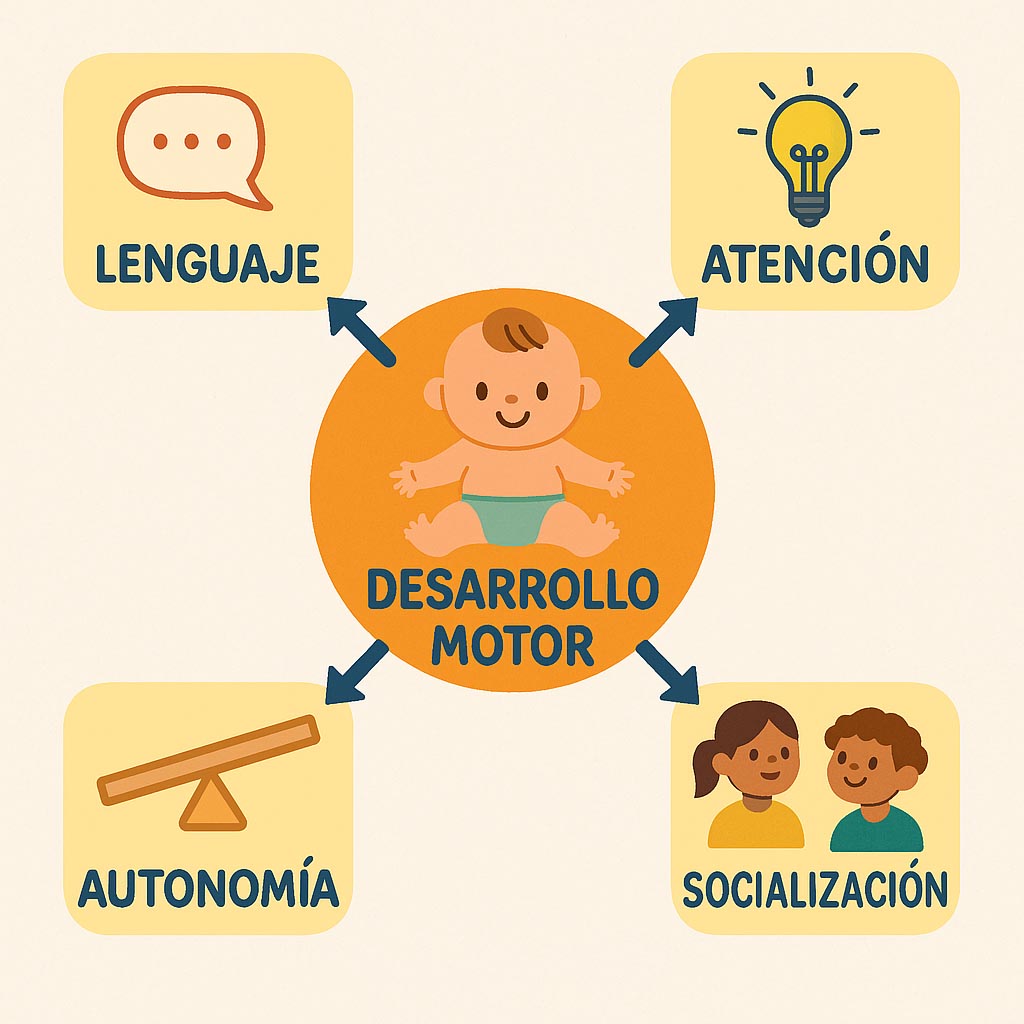 desarrollo motor relacion ç