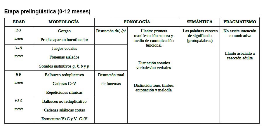 etapas del lenguaje prelinguistica