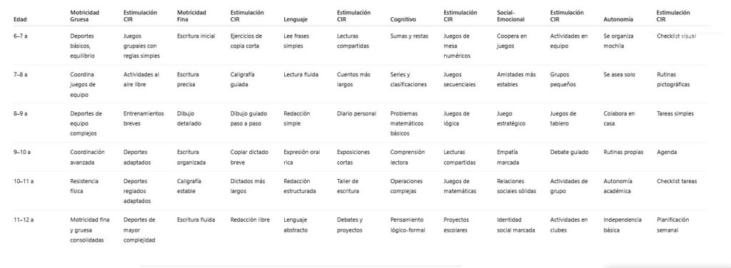 hitos y estimulacion CIR4