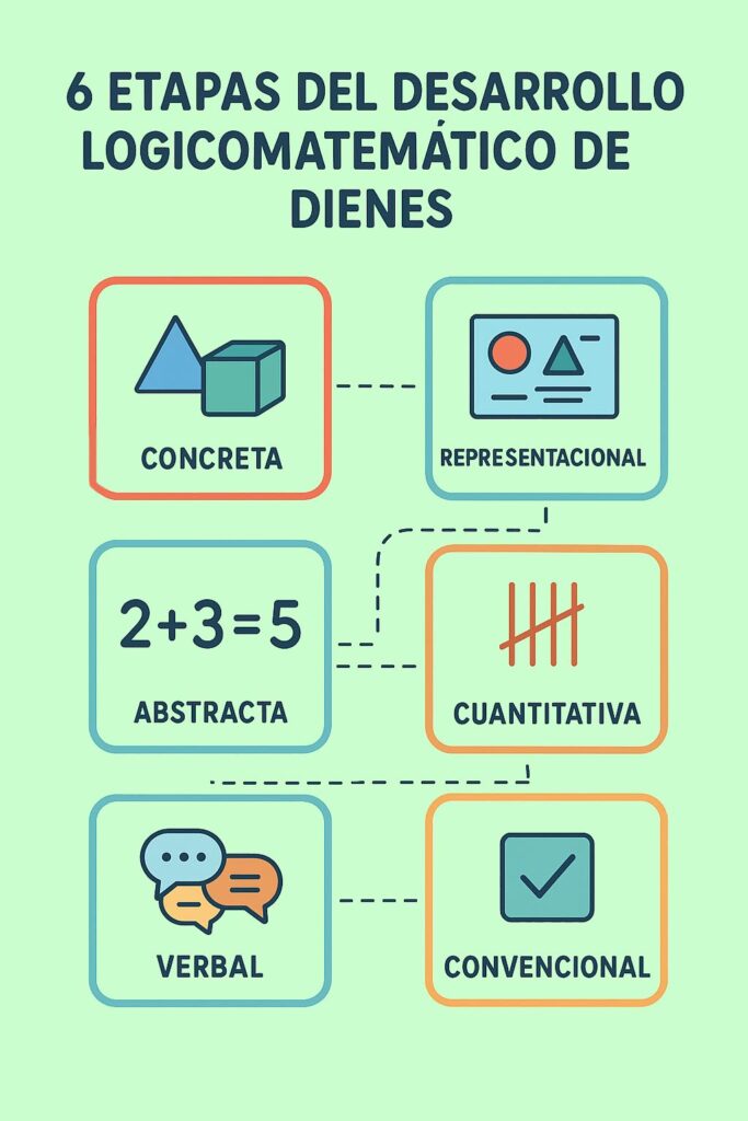 etapas desarrollo logicomatematico dienes