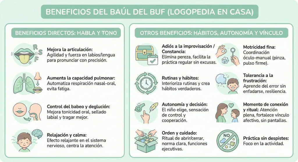 Motivos por los que el baúl del buf es un recurso inestimable en educación infantil y terapias