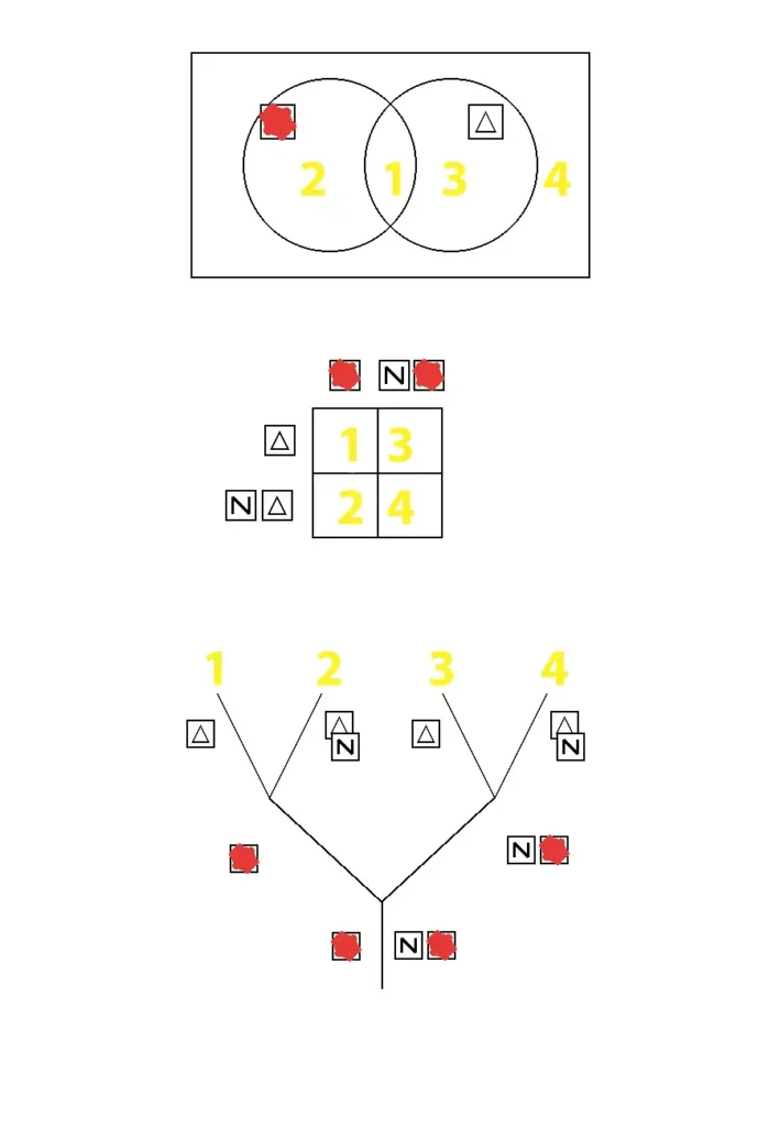Diagramas de Dienes para actividad de comparativa de ordenación de los bloques lógicos usando tres métodos diferentes